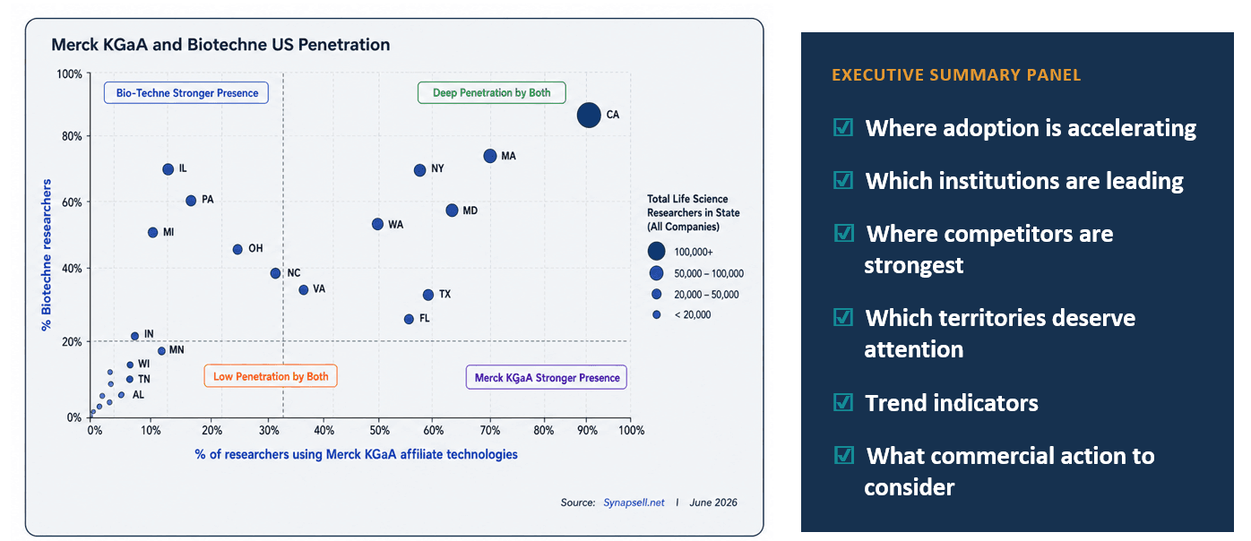 Executive scientific landscape analysis comparing Merck KGaA and Bio-Techne technology adoption across United States life science organizations