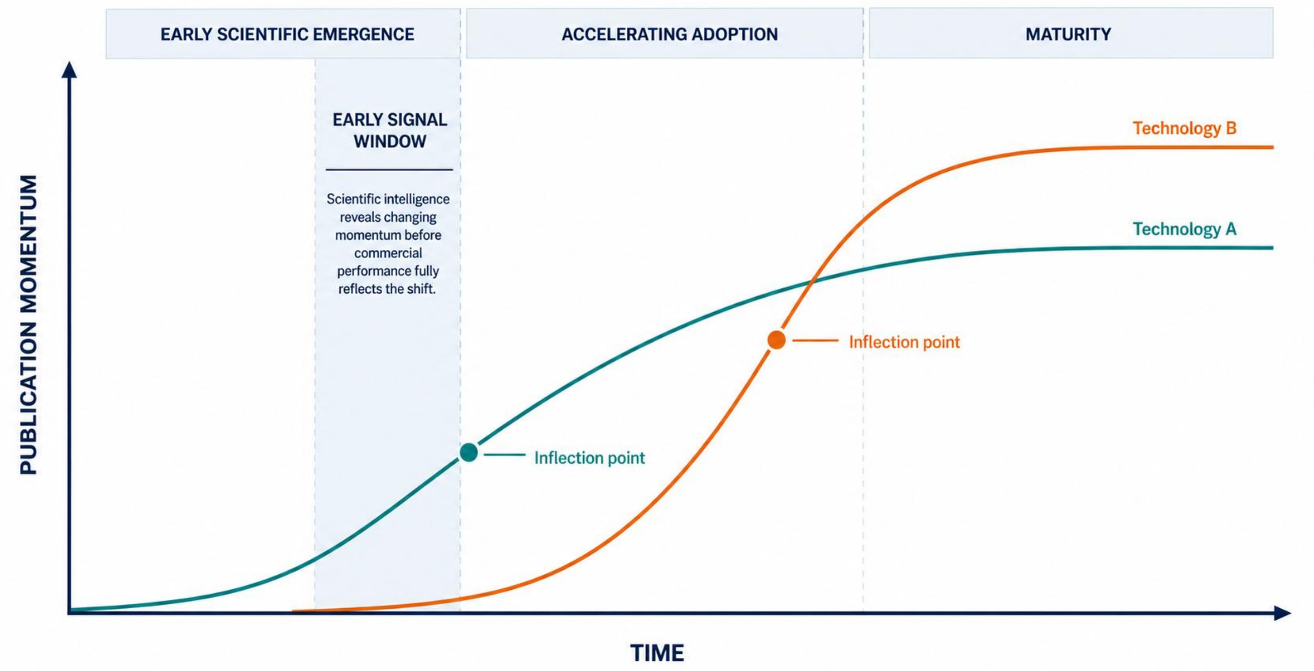 Technology landscape analysis comparing publication momentum and adoption inflection points over time